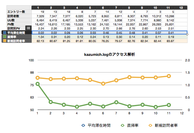 Iwork Numbers では時間のグラフが描けない Kazumich Log