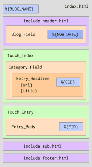 a-blog cms のテンプレートの評価順について