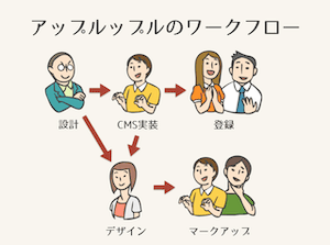 CMSプロトタイピングを活用したアップルップルのWeb制作のワークフローについて