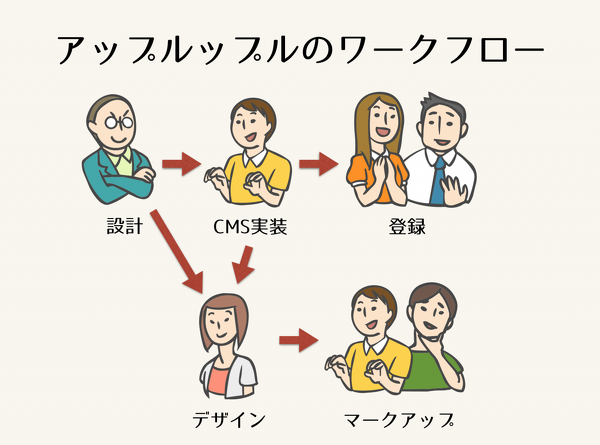 CMSプロトタイピングを活用したアップルップルのWeb制作のワークフローについて