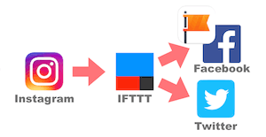 Twitter と Facebook に写真付きの投稿するには Instagram と IFTTT を連携して使うのがオススメ