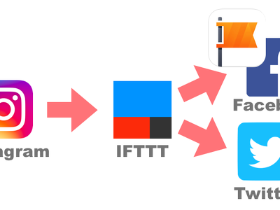 Twitter と Facebook に写真付きの投稿するには Instagram と IFTTT を連携して使うのがオススメ