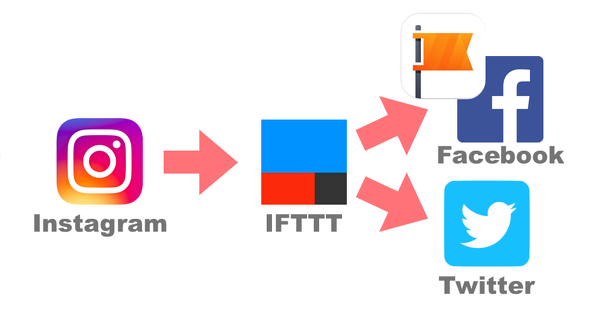 Twitter と Facebook に写真付きの投稿するには Instagram と IFTTT を連携して使うのがオススメ