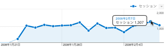 今月のココのアクセス数