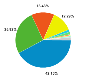 ココの IE 6 のユーザーは13%くらい