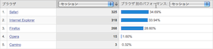 どんなブラウザでアクセスがあるのか