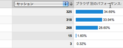 どんなブラウザでアクセスがあるのか