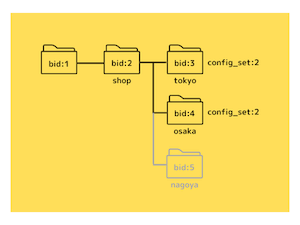 できるだけ簡単に子ブログにコンフィグセットを設定する方法を考える