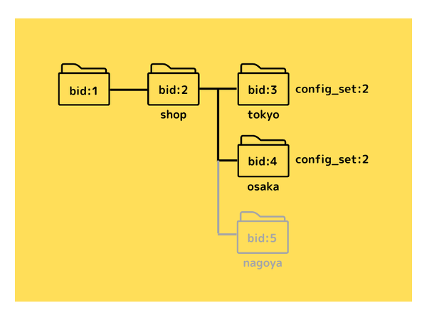 できるだけ簡単に子ブログにコンフィグセットを設定する方法を考える